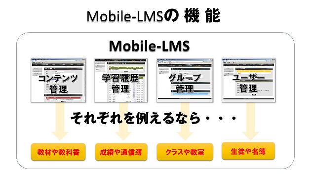 Mobile-LMSの機能, コンテンツ管理, 学習履歴管理, グループ管理, ユーザー管理, elearning